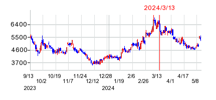 2024年3月13日 15:58前後のの株価チャート